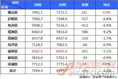九月最后一周合肥樓市量升價跌 均價跌破7000元