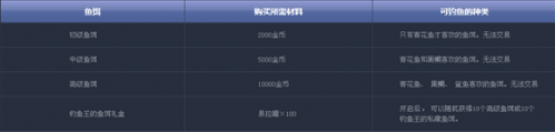 DNF釣魚活動(dòng)多少金幣升85 釣魚活動(dòng)升級(jí)攻略大全（2）