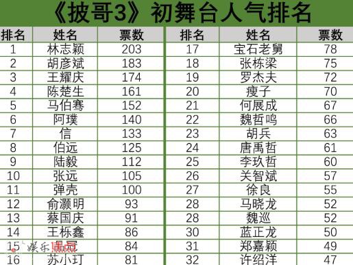 披荊斬棘第三季初舞臺排名